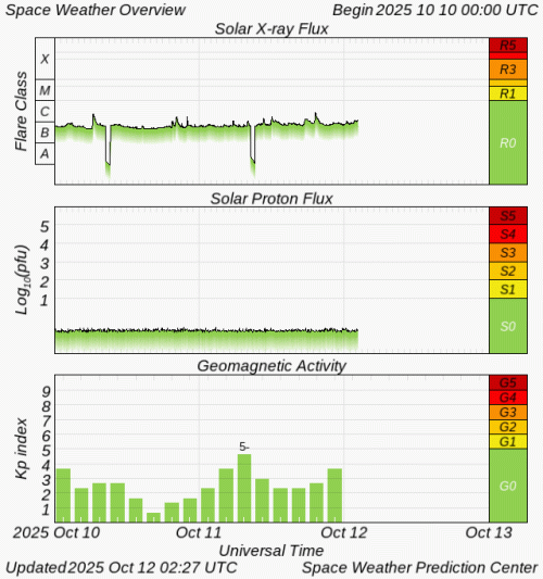 Graphs Showing Solar X-Ray & Solar Proton Flux