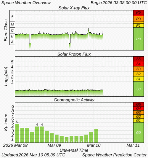 Graphs Showing Solar X-Ray & Solar Proton Flux
