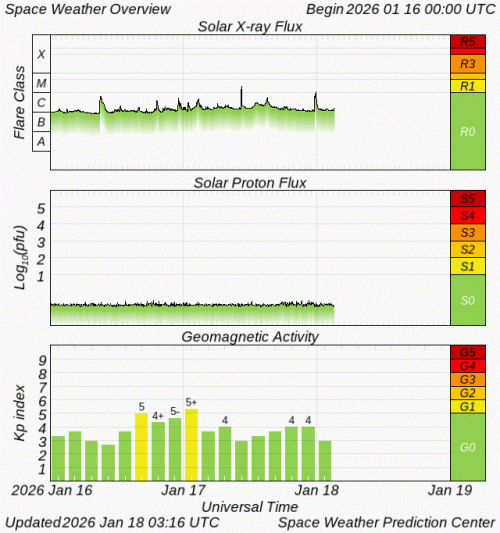 Graphs Showing Solar X-Ray & Solar Proton Flux