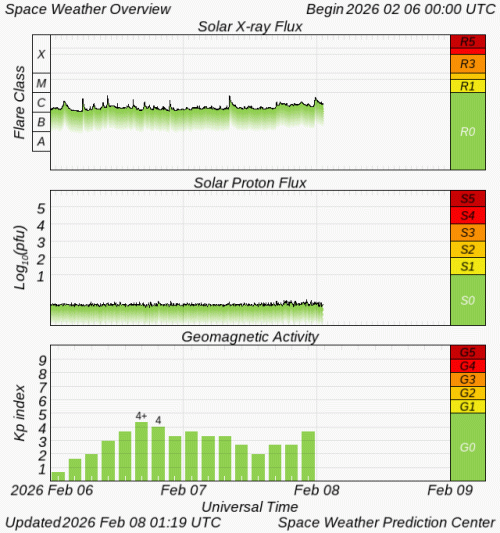 Graphs Showing Solar X-Ray & Solar Proton Flux