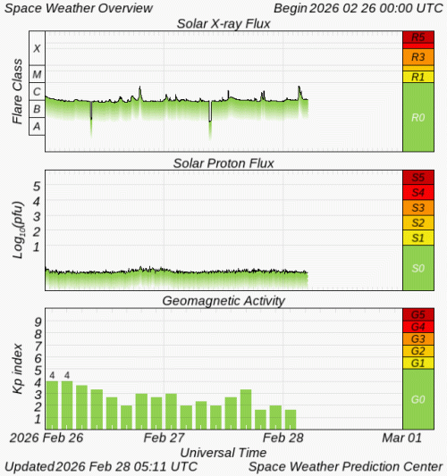 Graphs Showing Solar X-Ray & Solar Proton Flux