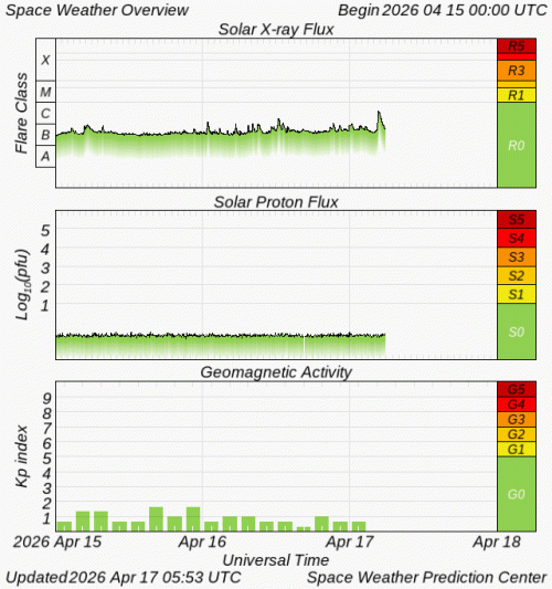 Graphs Showing Solar X-Ray & Solar Proton Flux