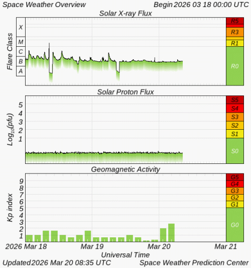 Graphs Showing Solar X-Ray & Solar Proton Flux
