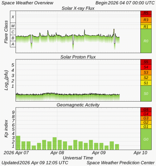 Graphs Showing Solar X-Ray & Solar Proton Flux