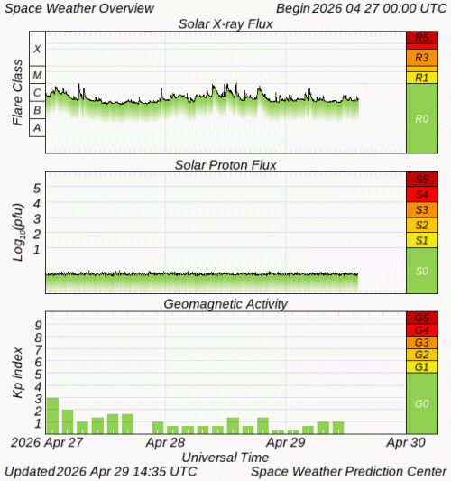 Graphs Showing Solar X-Ray & Solar Proton Flux