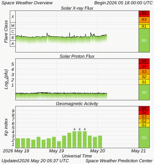Graphs Showing Solar X-Ray & Solar Proton Flux
