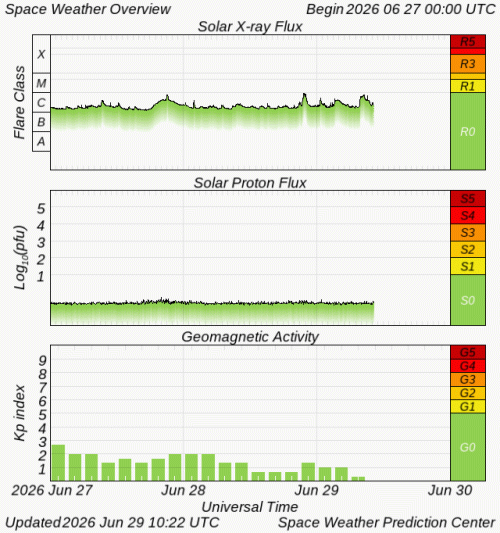 Graphs Showing Solar X-Ray & Solar Proton Flux