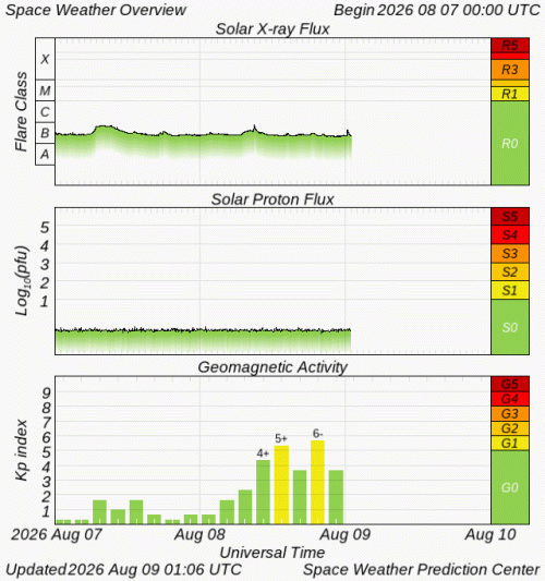 Graphs Showing Solar X-Ray & Solar Proton Flux