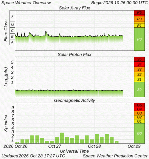 Graphs Showing Solar X-Ray & Solar Proton Flux