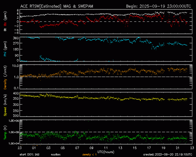 Graph showing Real-Time Solar Wind