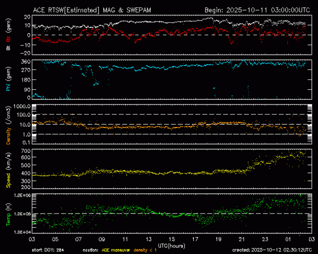 Graph showing Real-Time Solar Wind