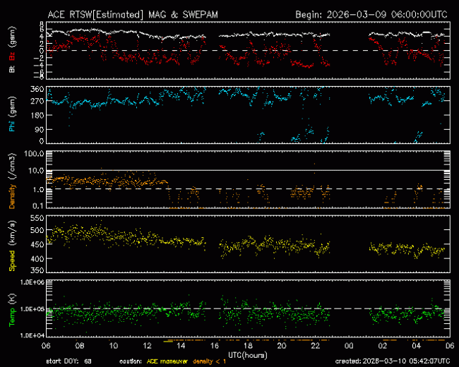 Graph showing Real-Time Solar Wind