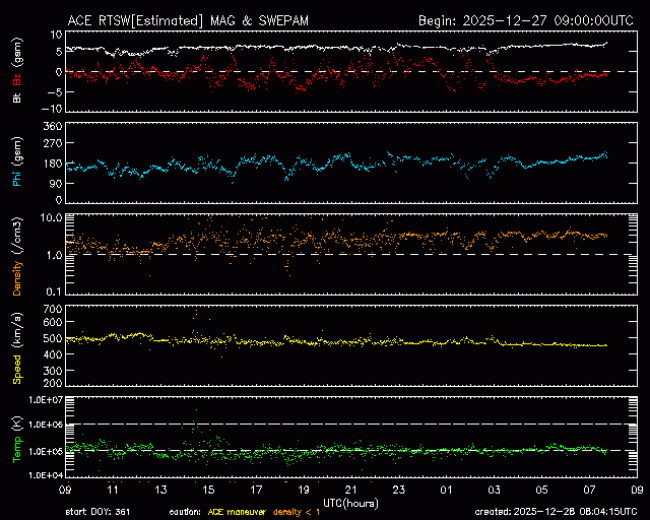 Graph showing Real-Time Solar Wind