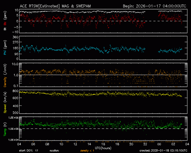 Graph showing Real-Time Solar Wind