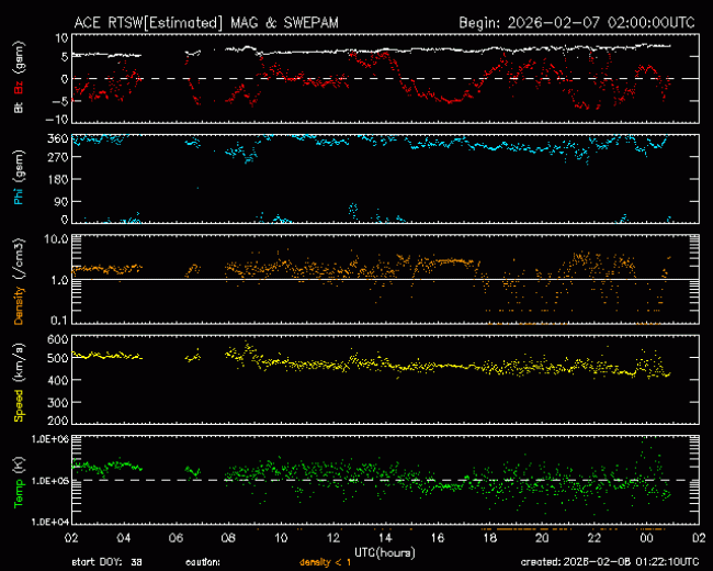 Graph showing Real-Time Solar Wind