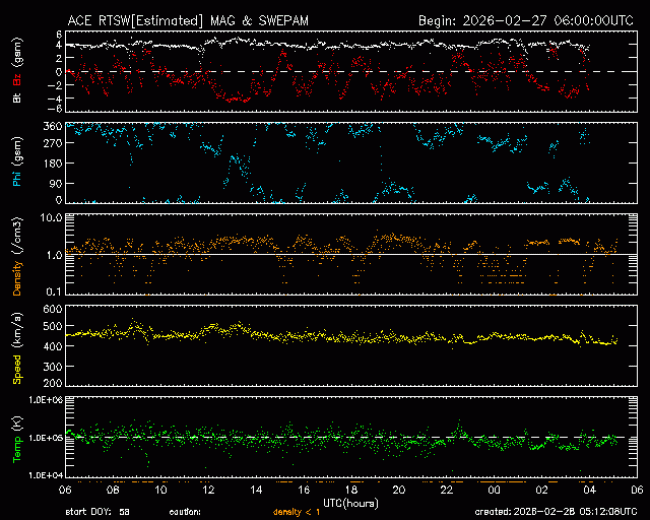 Graph showing Real-Time Solar Wind