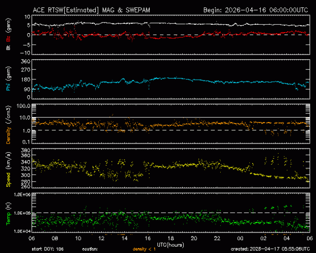 Graph showing Real-Time Solar Wind