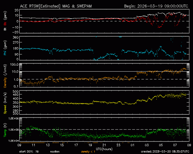 Graph showing Real-Time Solar Wind