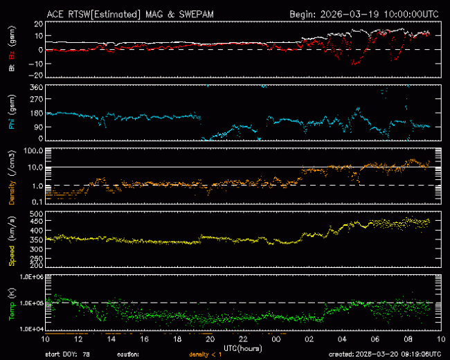 Graph showing Real-Time Solar Wind