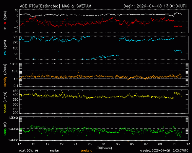 Graph showing Real-Time Solar Wind