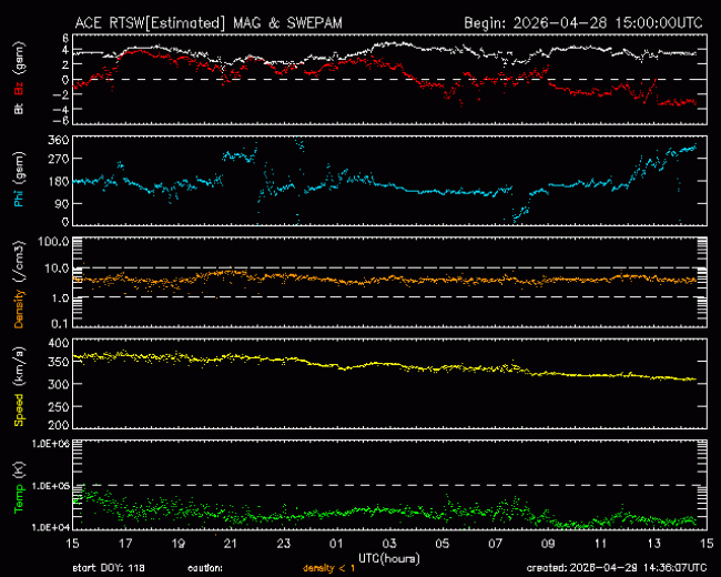 Graph showing Real-Time Solar Wind