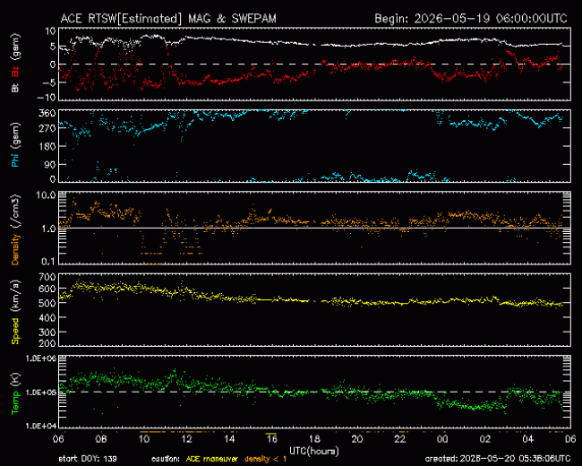 Graph showing Real-Time Solar Wind
