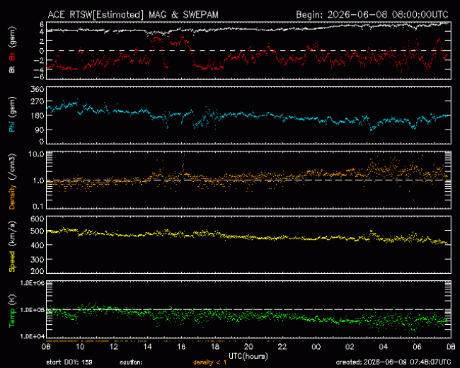 Graph showing Real-Time Solar Wind