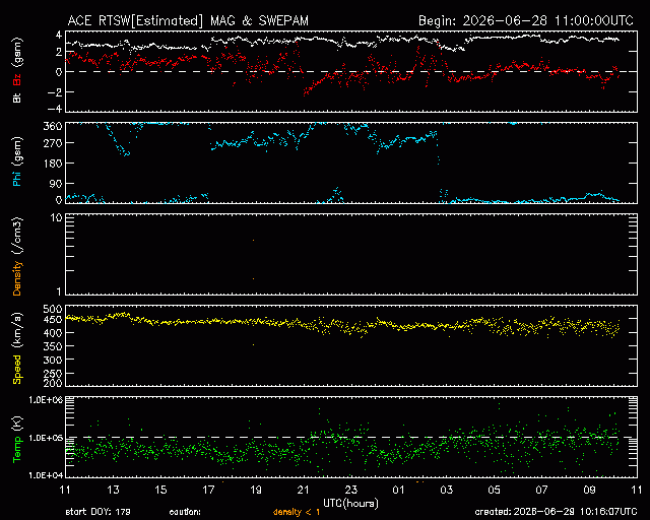 Graph showing Real-Time Solar Wind