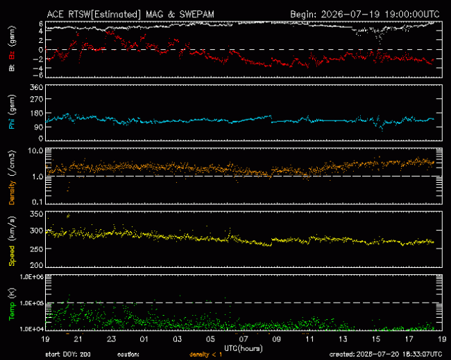 Graph showing Real-Time Solar Wind