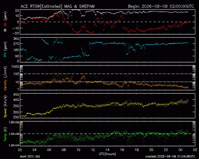 Graph showing Real-Time Solar Wind