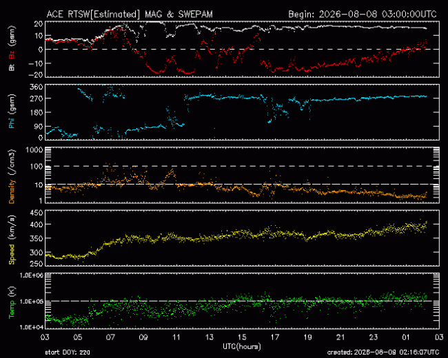 Graph showing Real-Time Solar Wind