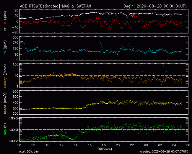 Graph showing Real-Time Solar Wind