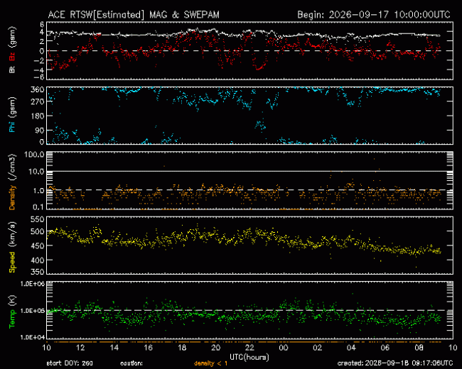 Graph showing Real-Time Solar Wind