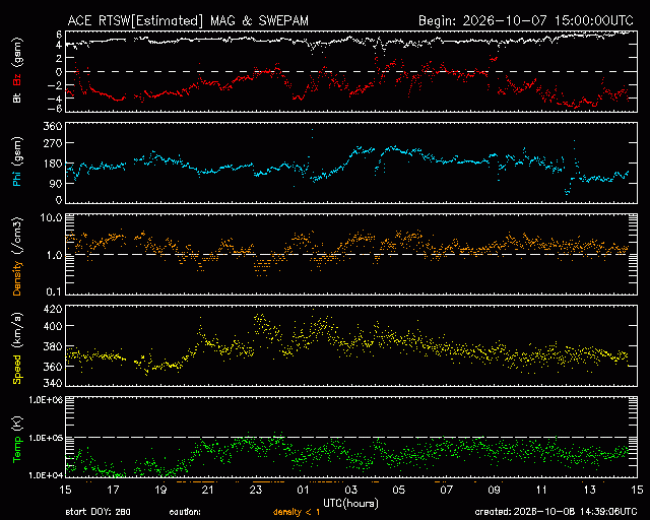 Graph showing Real-Time Solar Wind