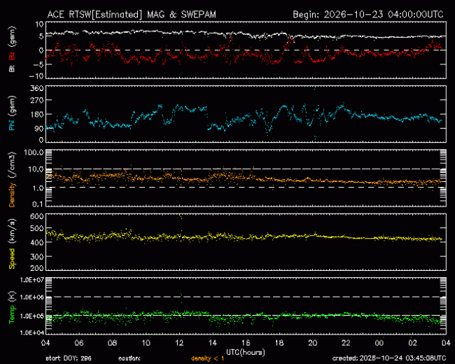 Graph showing Real-Time Solar Wind