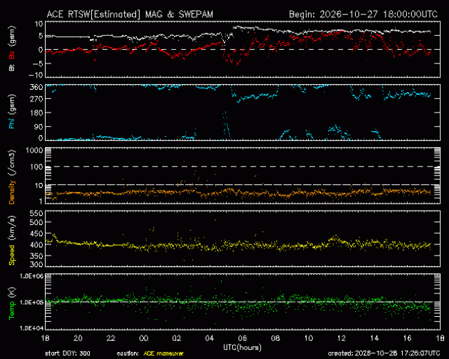 Graph showing Real-Time Solar Wind