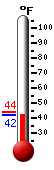 Currently: 42, Max: 44, Min: 42