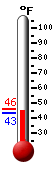Currently: 44, Max: 46, Min: 43