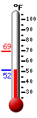 Currently: 56, Max: 69, Min: 52