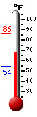 Currently: 57, Max: 64, Min: 51