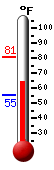 Currently: 64, Max: 81, Min: 55