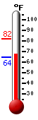 Currently: 65, Max: 69, Min: 64