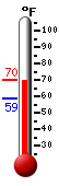 Currently: 68, Max: 70, Min: 59