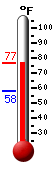 Currently: 76, Max: 77, Min: 58