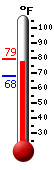 Currently: 78, Max: 78, Min: 68