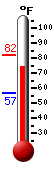 Currently: 79, Max: 82, Min: 57