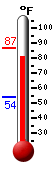 Currently: 83, Max: 87, Min: 54