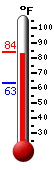 Currently: 84, Max: 84, Min: 63
