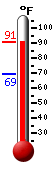 Currently: 90, Max: 90, Min: 69